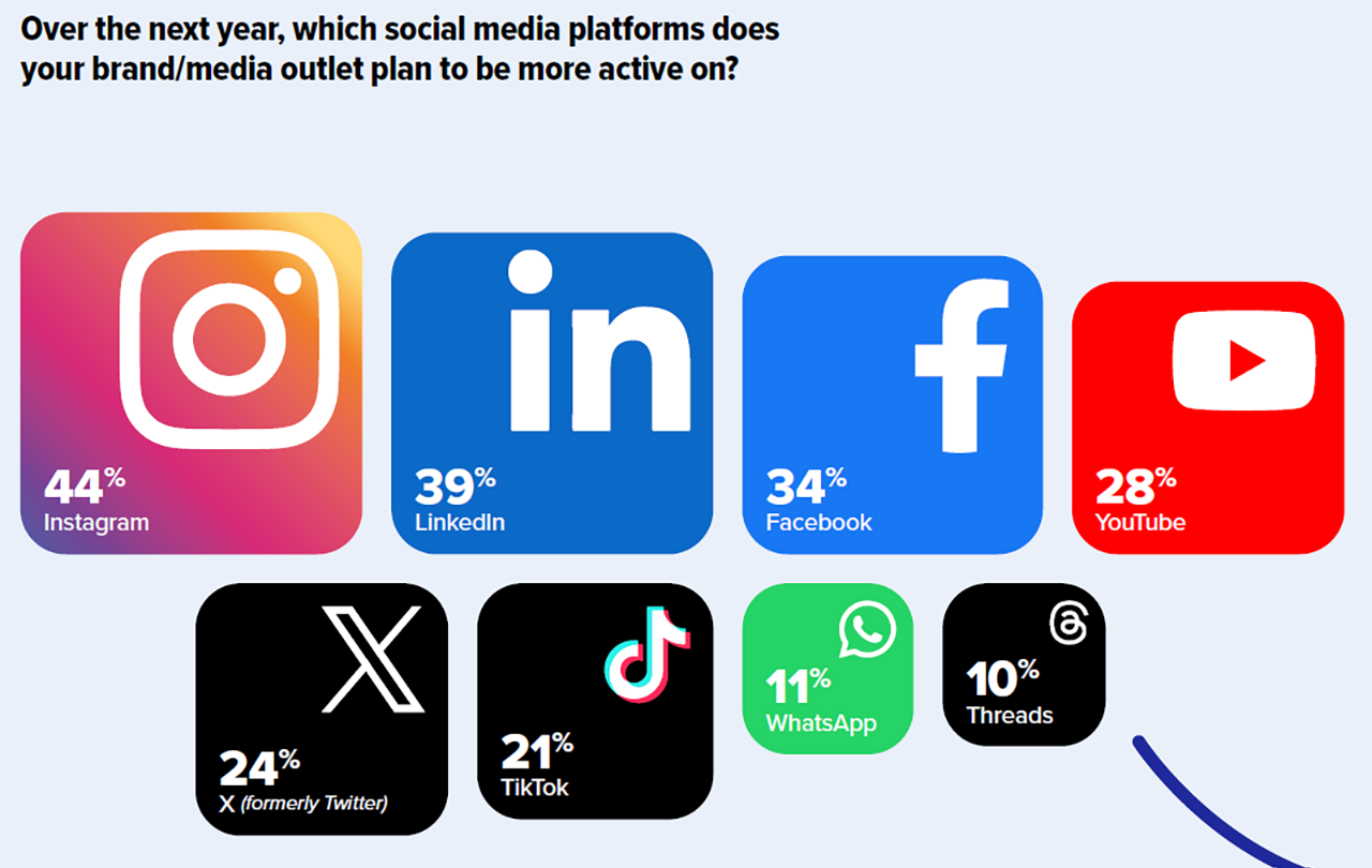 State of the Media 2024 social media