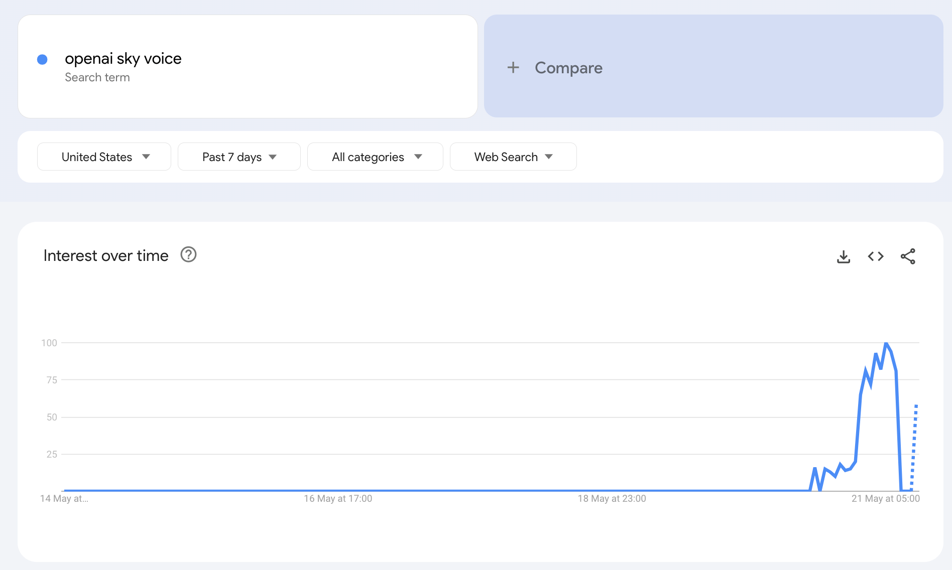 A screenshot of an upward trend in Google Trends for "OpenAI Sky Voice"