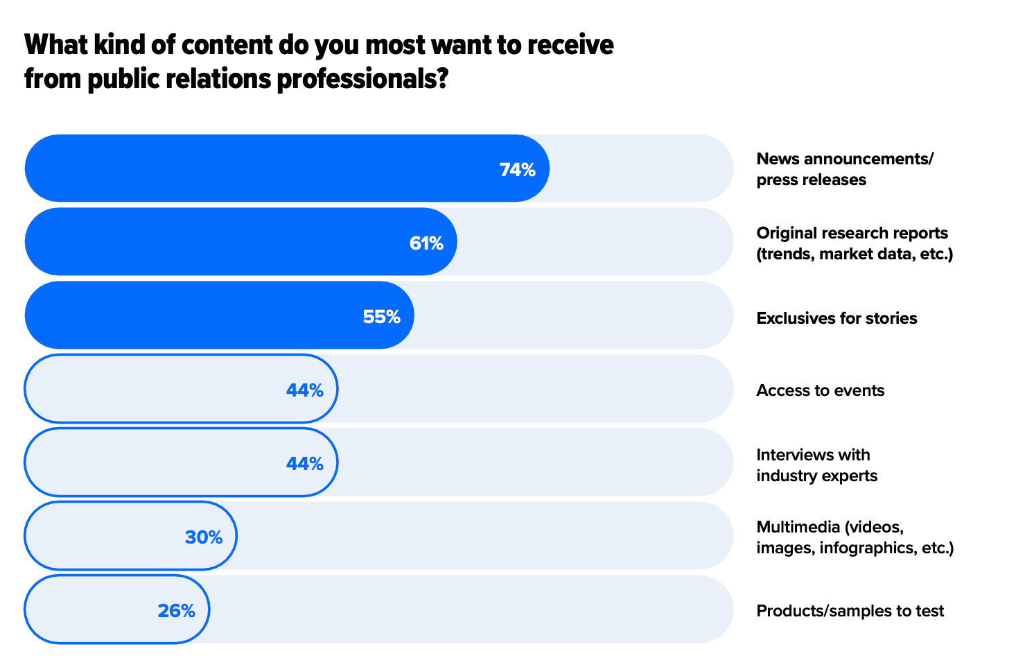 Bar chart of PR pitch content journalists prefer: Cision State of the Media Report