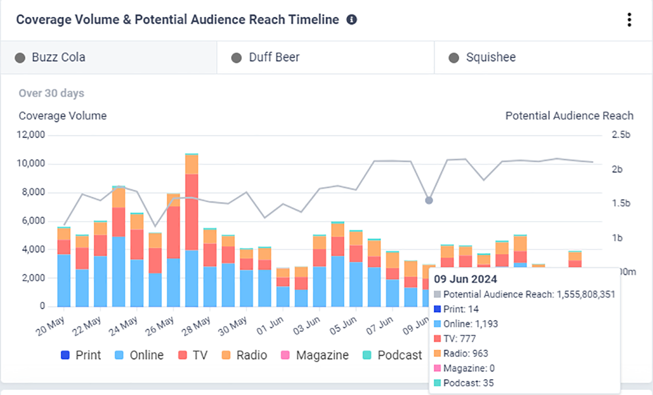 CisionOne potential audience reach