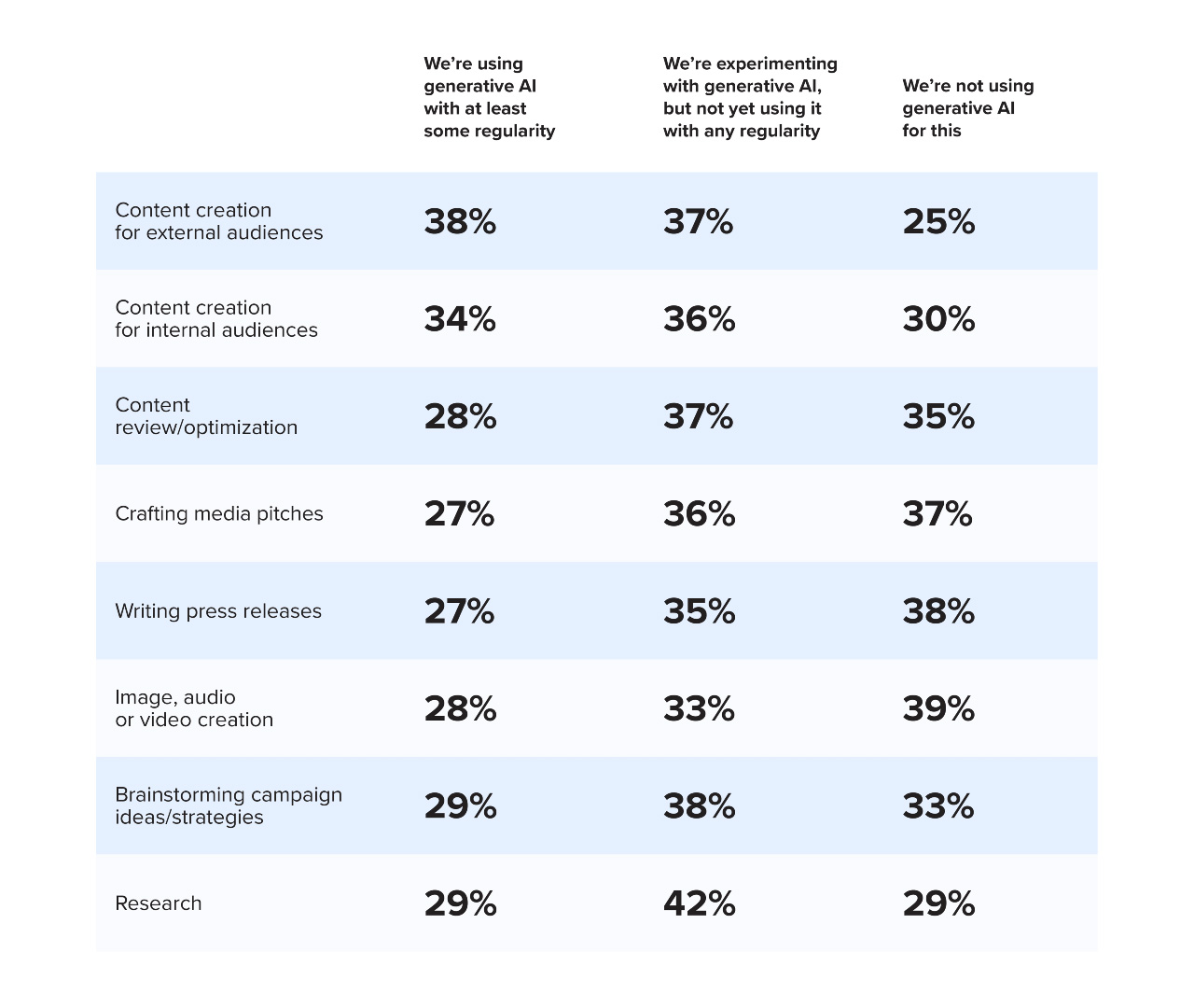 Chart showing data on generative AI use cases in PR