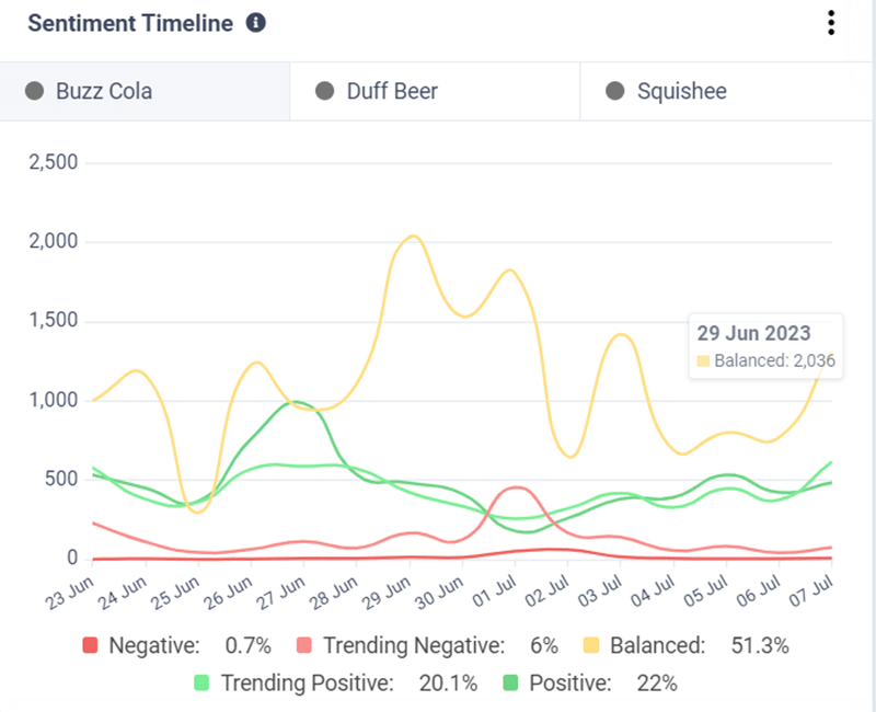 CisionOne sentiment analysis timeline