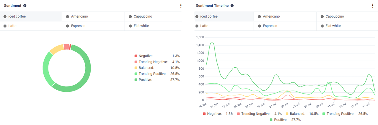 CisionOne sentiment analysis charts