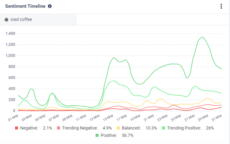 CisionOne sentiment analysis