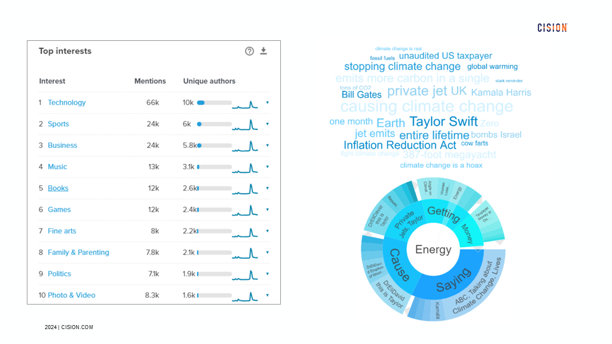 CisionOne product screenshots showing competitor and industry insights