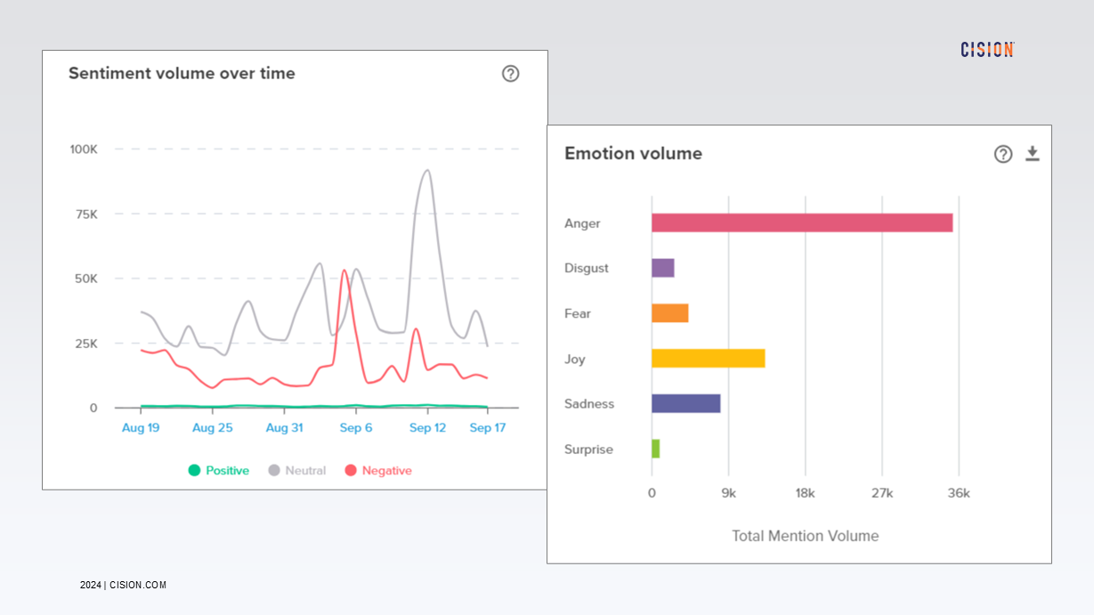 CisionOne product screenshots showing brand sentiment analysis