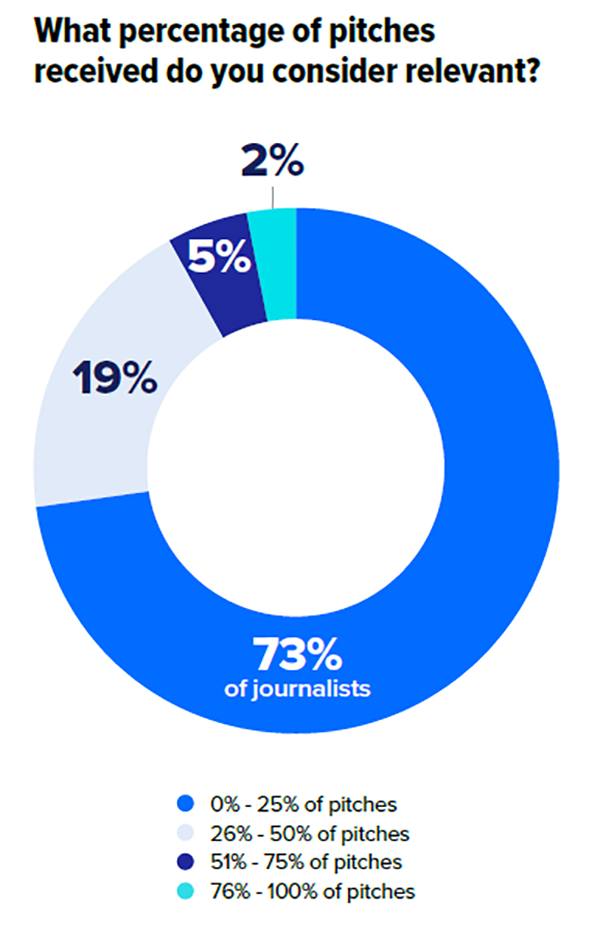 State of the Media 2024 PR statistics